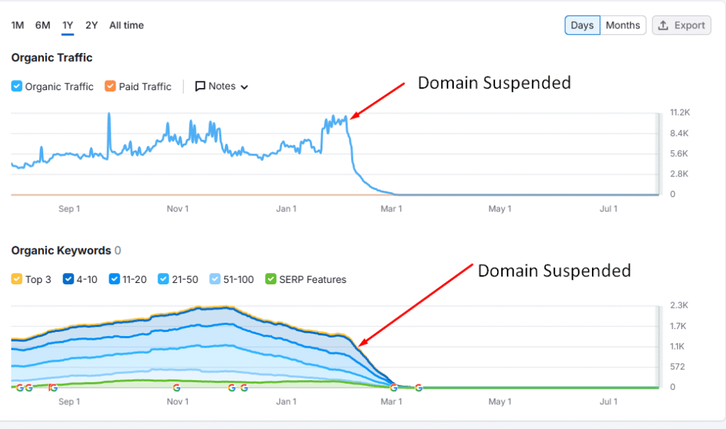 concord old site SEMRush report